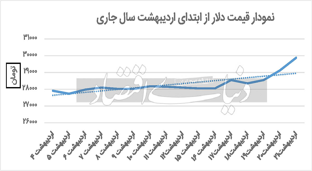 ۴ گمانه در بازار دلار