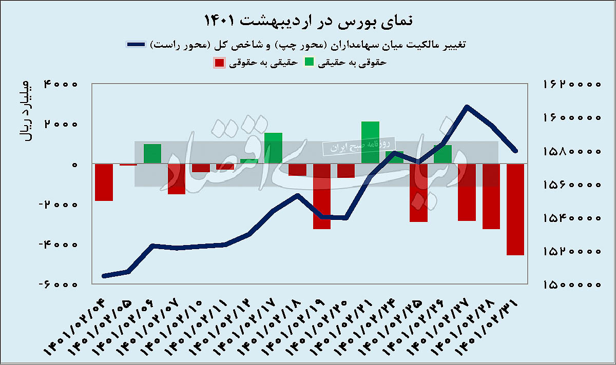 صعود سه بازار از یک باند