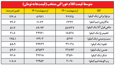 تورم 