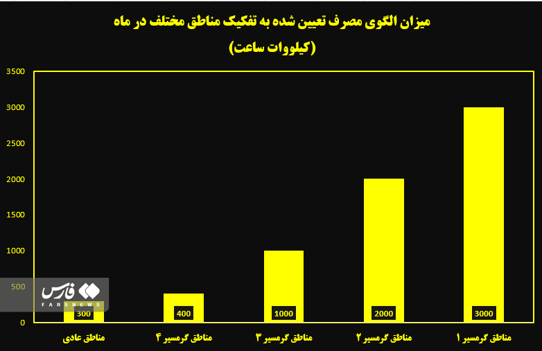 پاداش برای صرفه‌جویی برق