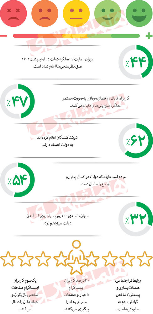 رضایت از دولت 