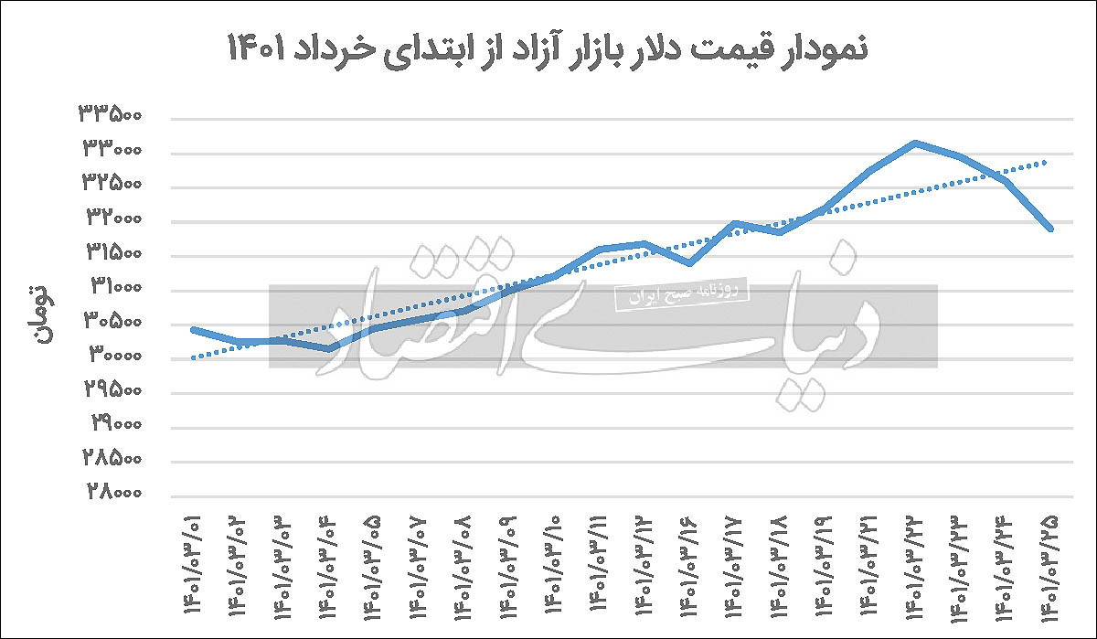 هت تریک در بازار ارز