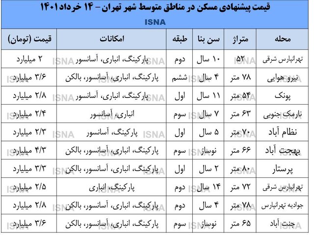 مسکن تهران