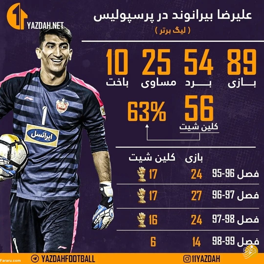 (عکس) رکوردهای جالب بیرانوند در پرسپولیس