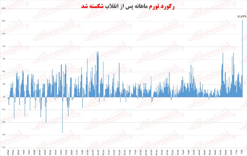 رکورد تورم ماهانه پس از انقلاب شکسته شد