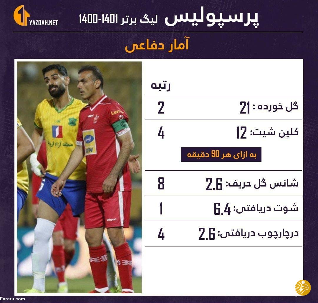 (عکس) عملکرد پرسپولیس زیر ذره‌بین آنالیز
