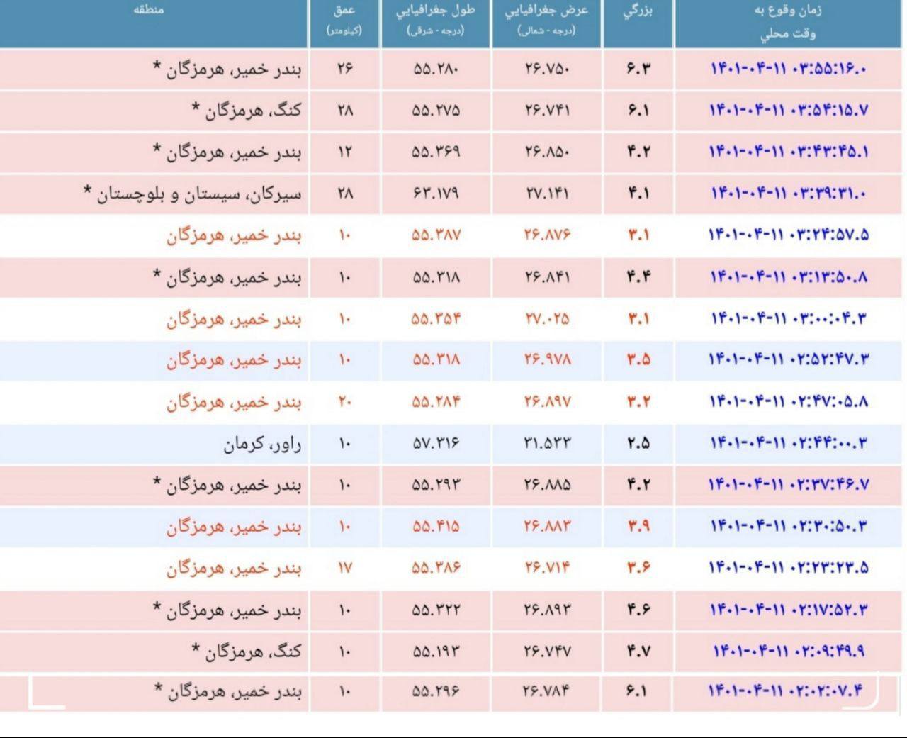 چند زمین لرزه شدید هرمزگان را لرزاند