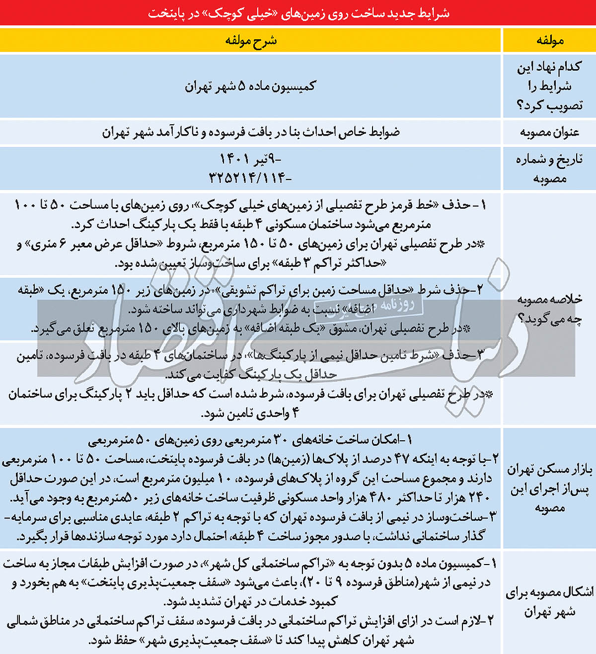 خانه ۳۰ متری در راه بازار؟