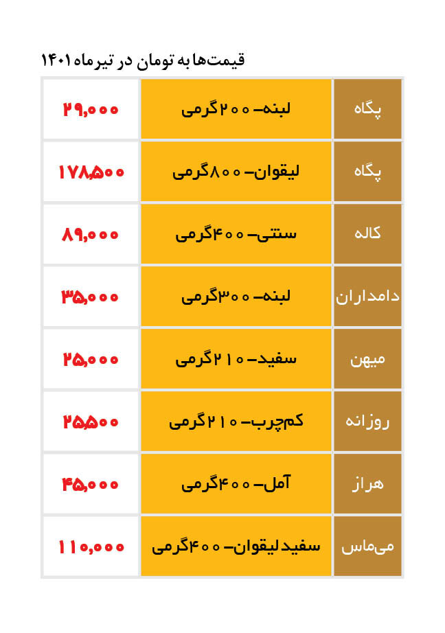 قیمت جدید انواع پنیر 