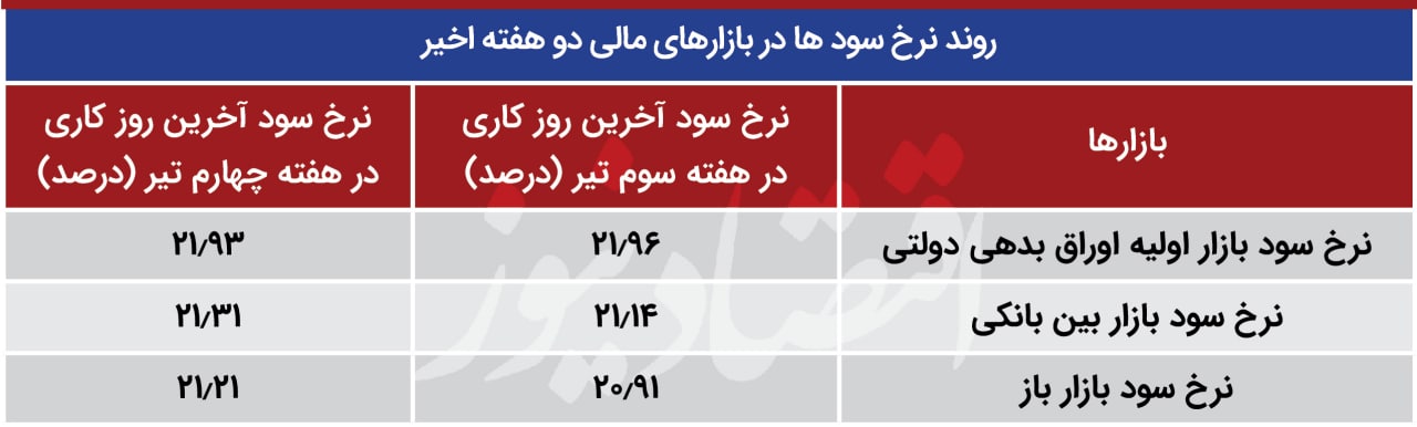 هفته تاریخ ساز در بازار نرخ سود