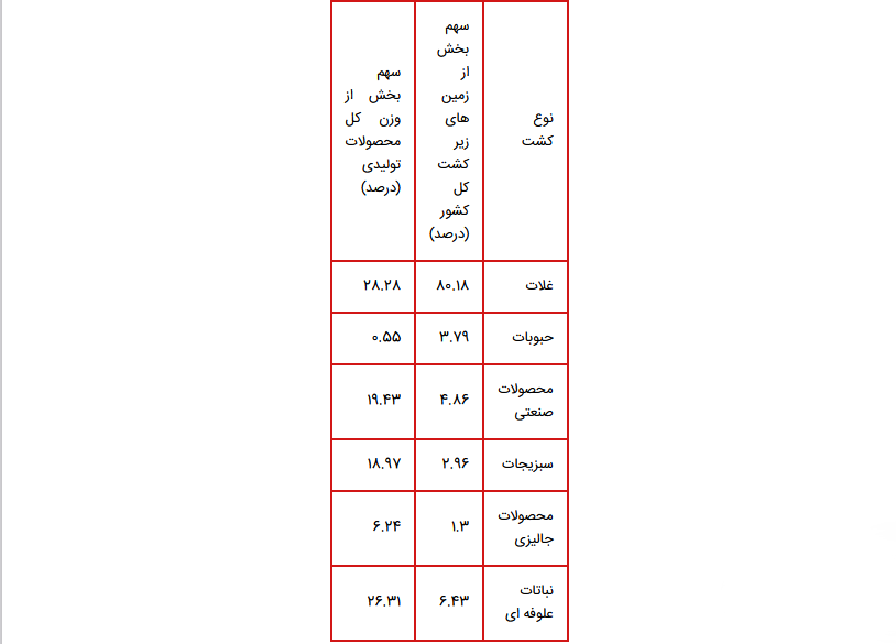 کشاورزی در ایران