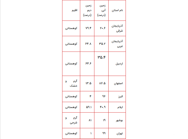 کشاورزی در ایران