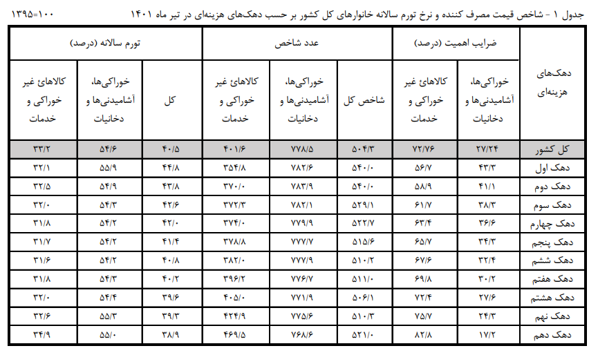 تورم