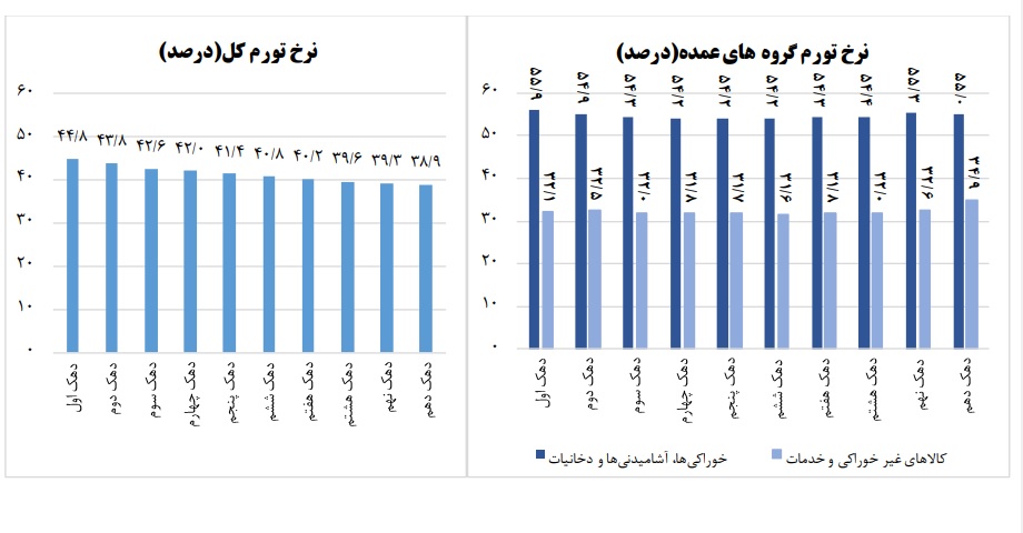 تورم