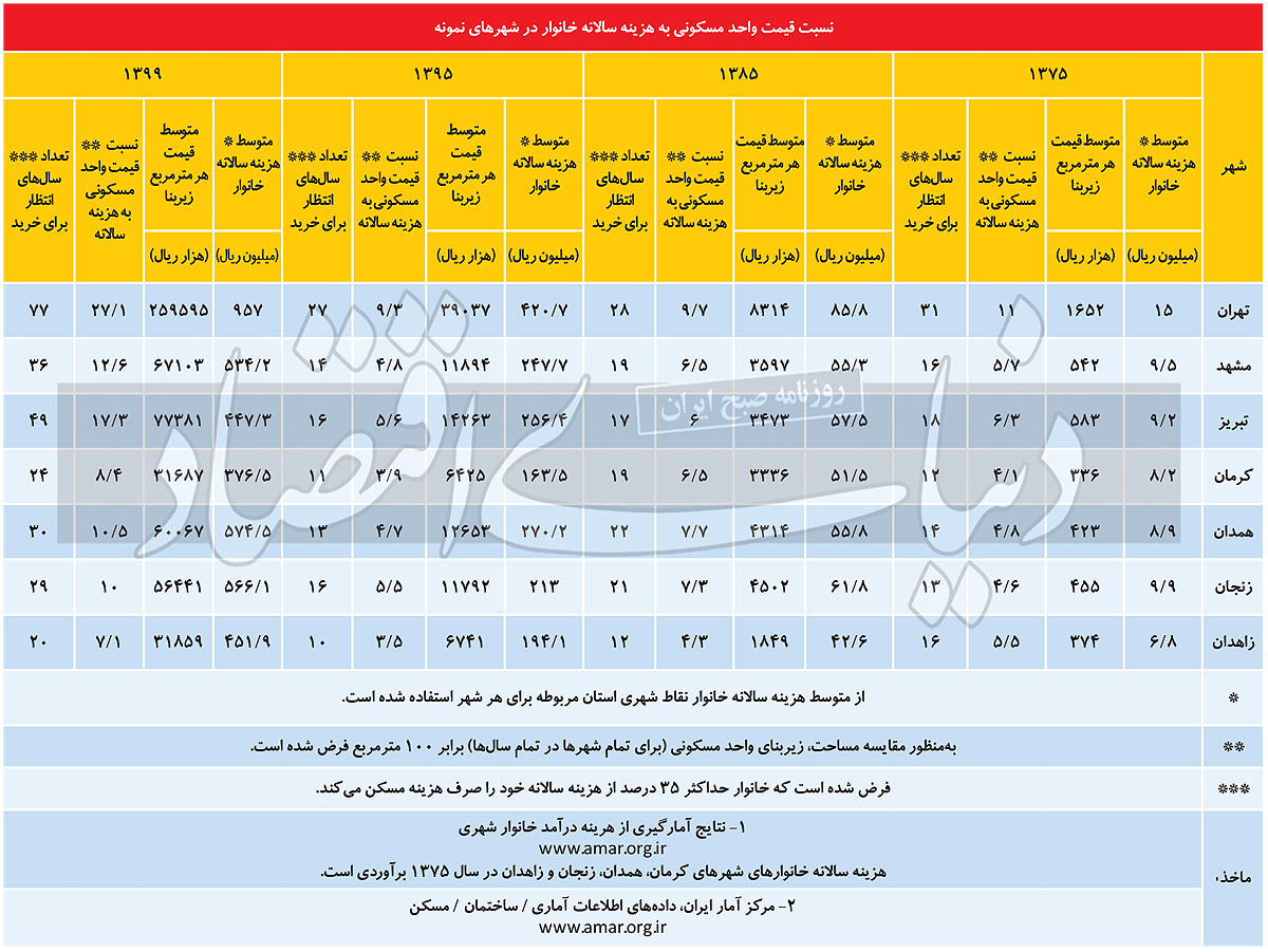 جایگزین یک میلیون خانه