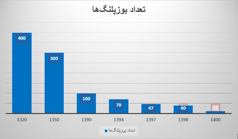 جدول کشتار