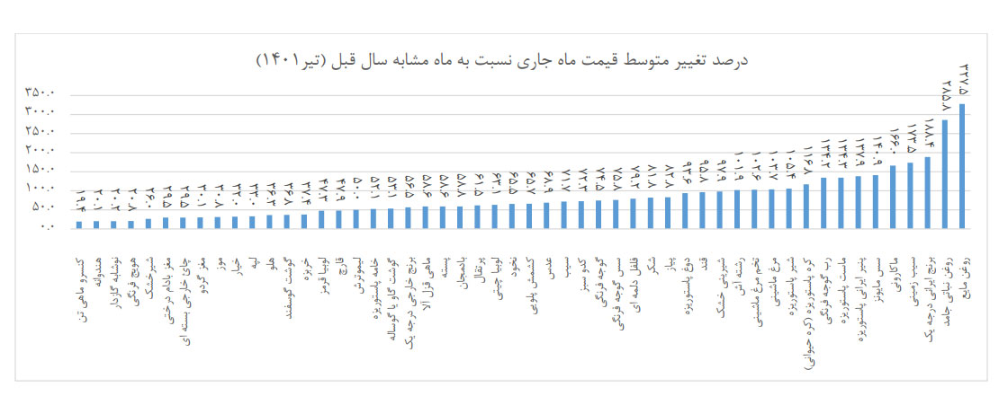 گزارش تکاندهنده مرکز آمار از افزایش قیمت خوراکی‌ها