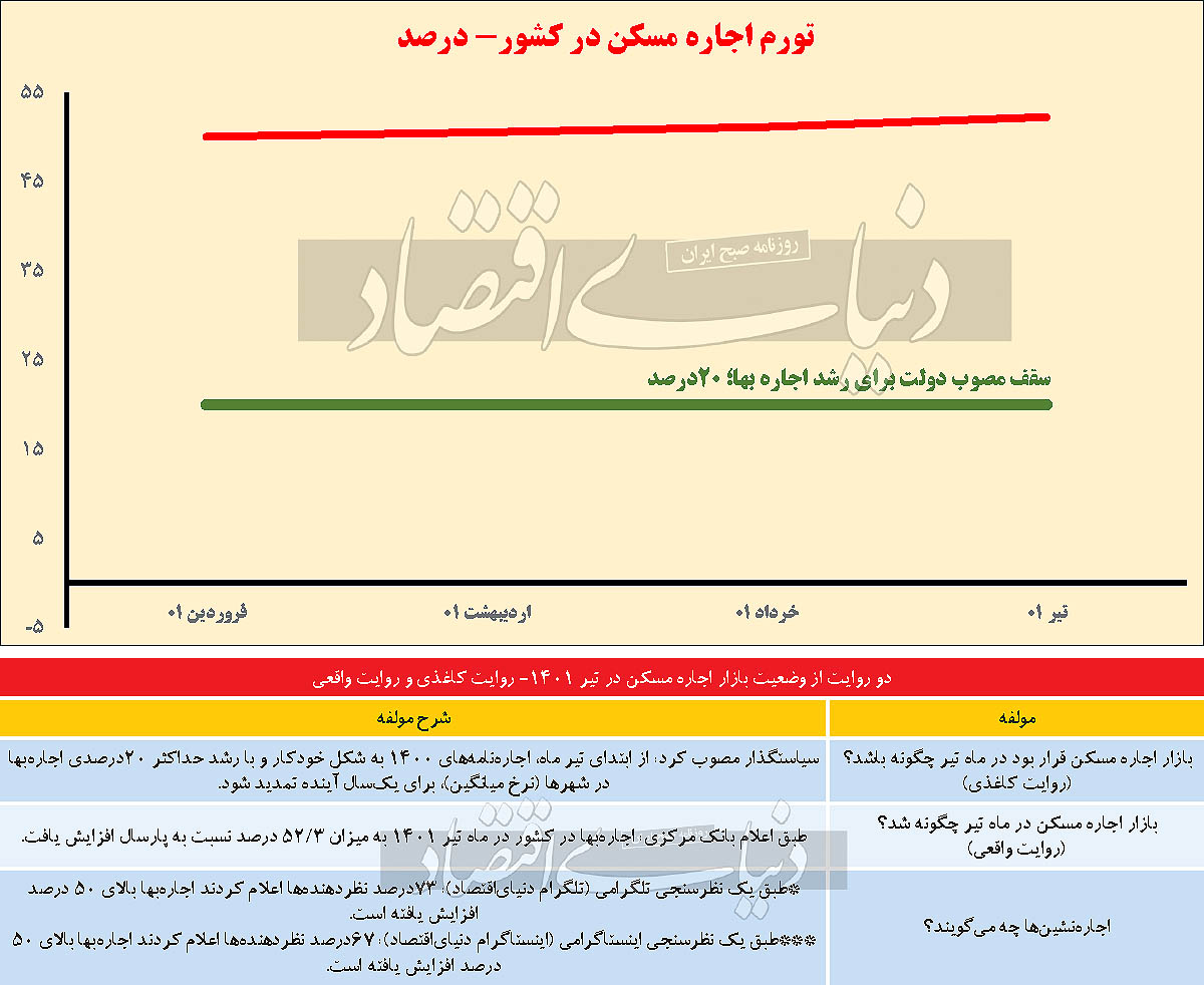 تمدید خودکار التهاب اجاره