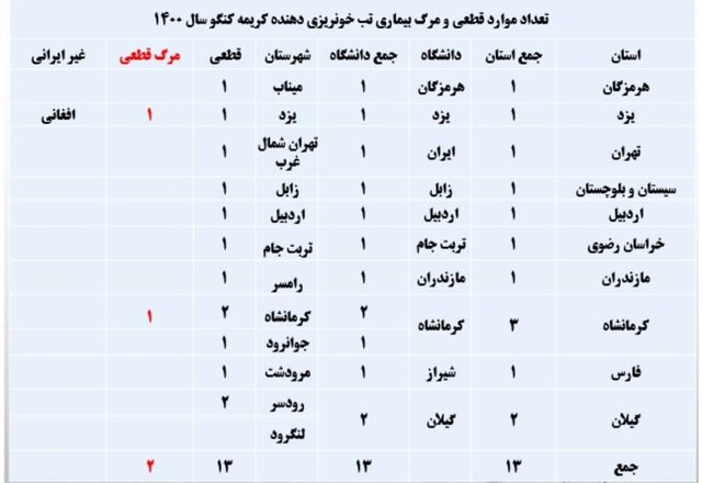 تعداد مبتلایان