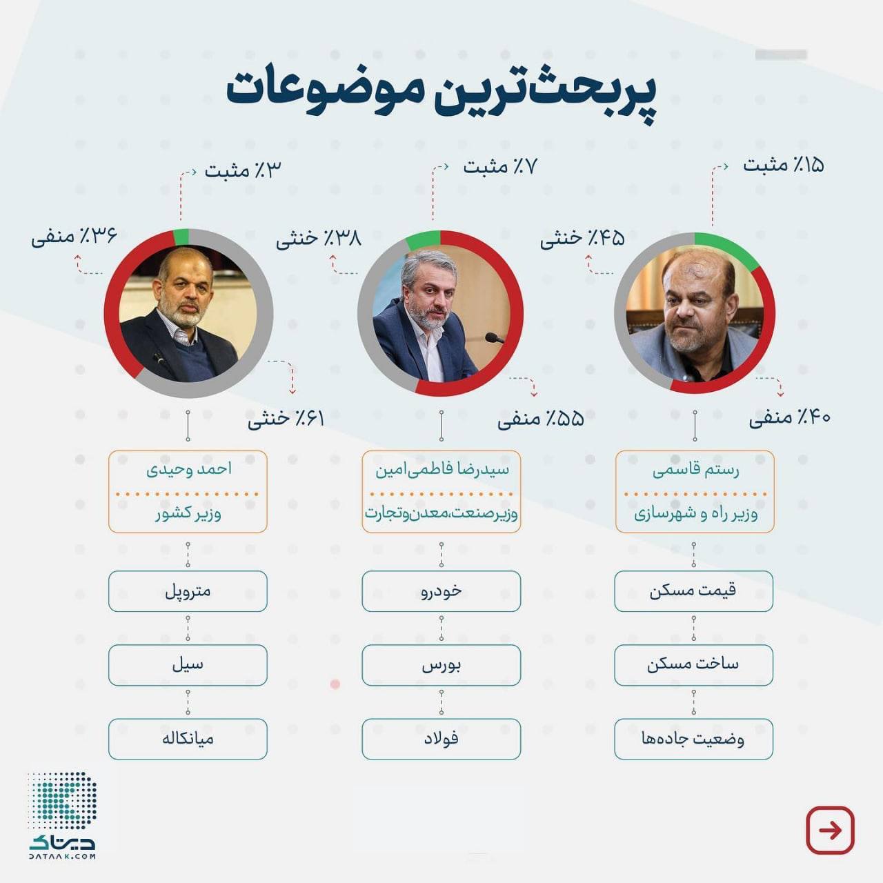 ۶ وزیر نامحبوب دولت سیزدهم در میان مردم