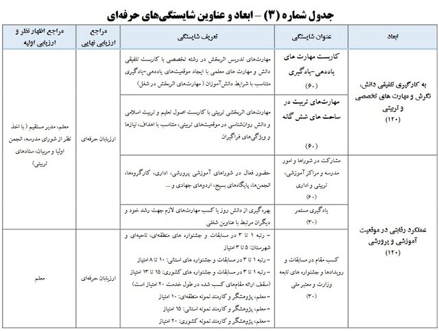 همه چیز درباره رتبه‌بندی معلمان