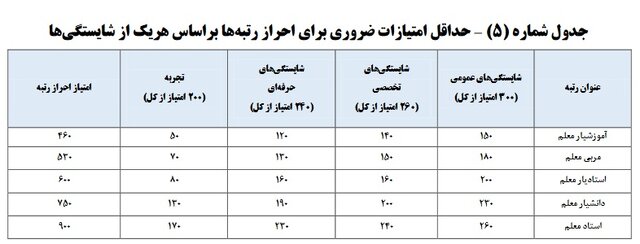همه چیز درباره رتبه‌بندی معلمان