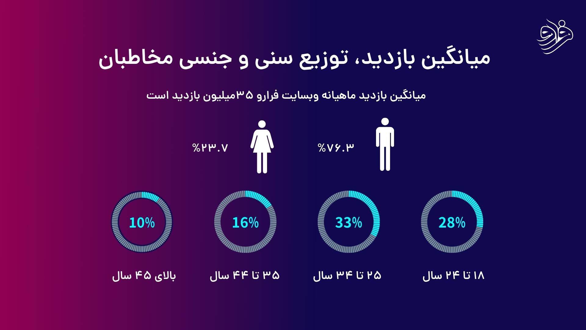 تبلیغات بنری و شبکه‌های اجتماعی فرارو