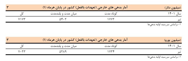 بدهی خارجی ایران