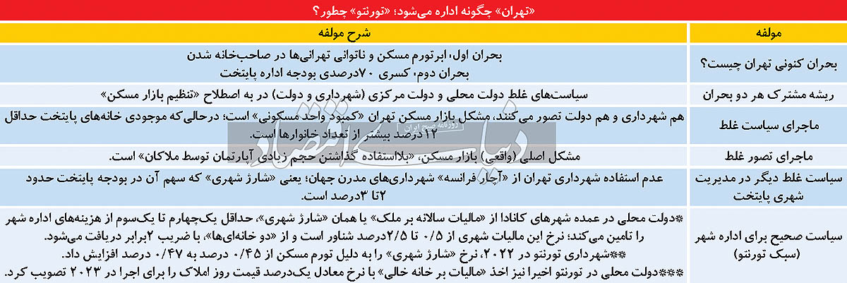 نجات تهران با دست فرمان تورنتو