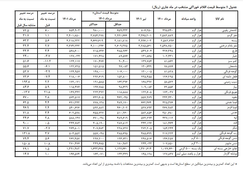 افزایش تورم ۱۰۰ تا ۳۱۴ درصدی ۹ قلم کالای اساسی/ روغن مابع و جامد پیشتاز گرانیها افزایش تورم ۱۰۰ تا ۳۱۴ درصدی ۹ قلم کالای اساسی/ روغن مابع و جامد پیشتاز گرانیها