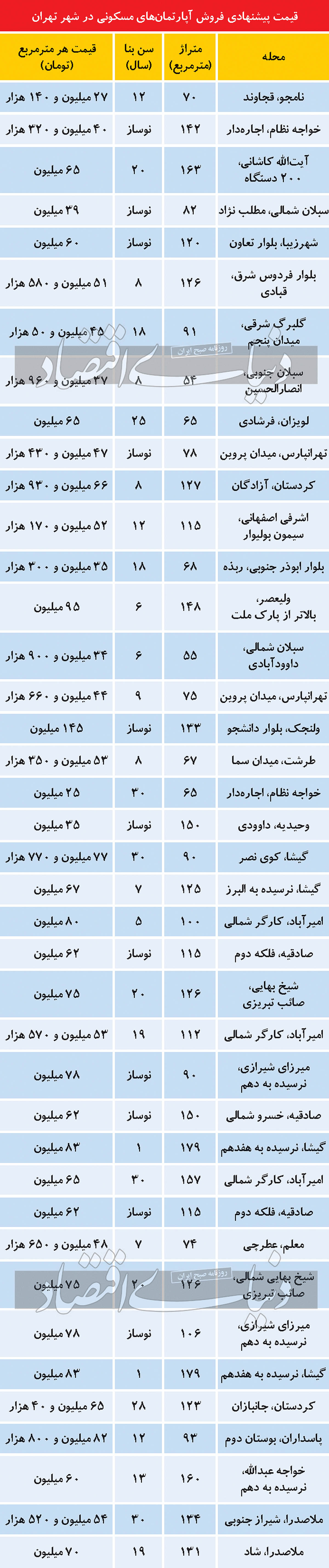 وضعیت بازار مسکن پس از نوسان دلار