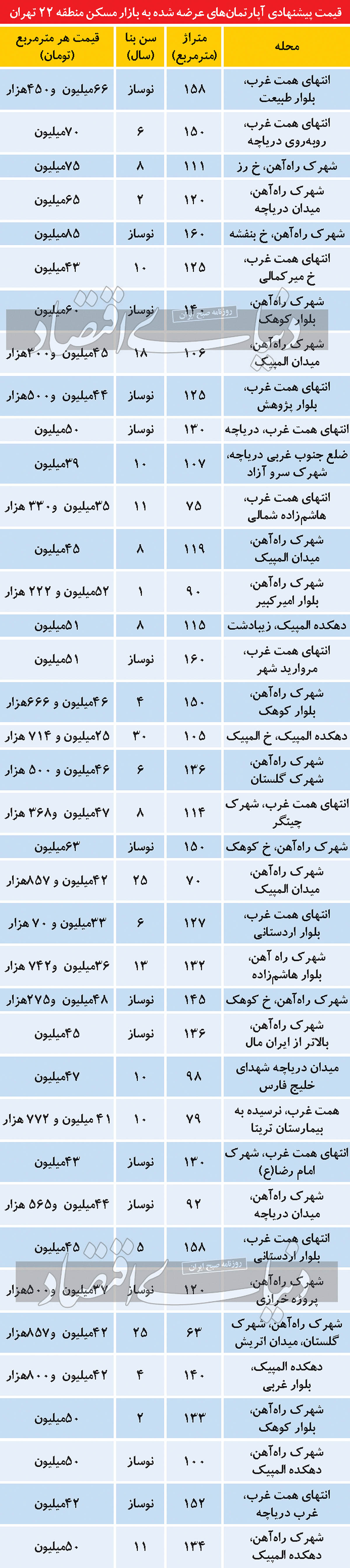 کف و سقف قیمت آپارتمان در منطقه ۲۲ تهران