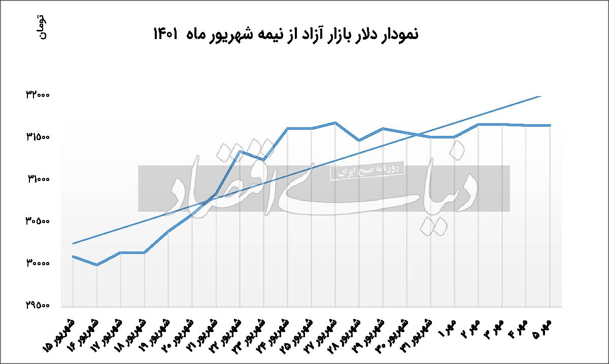 شروع کم نوسان دلار پاییزی