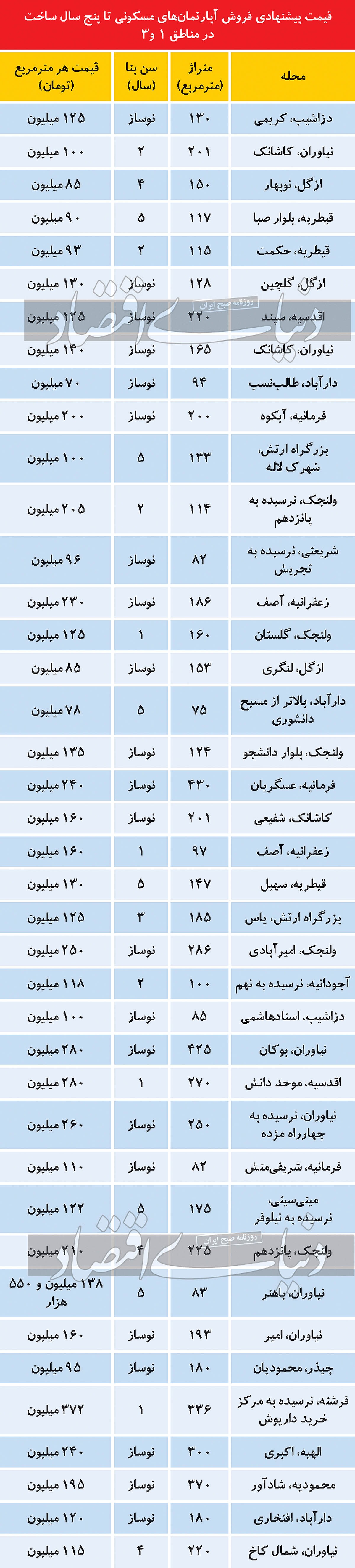 قیمت آپارتمان نوساز در دو منطقه لوکس پایتخت