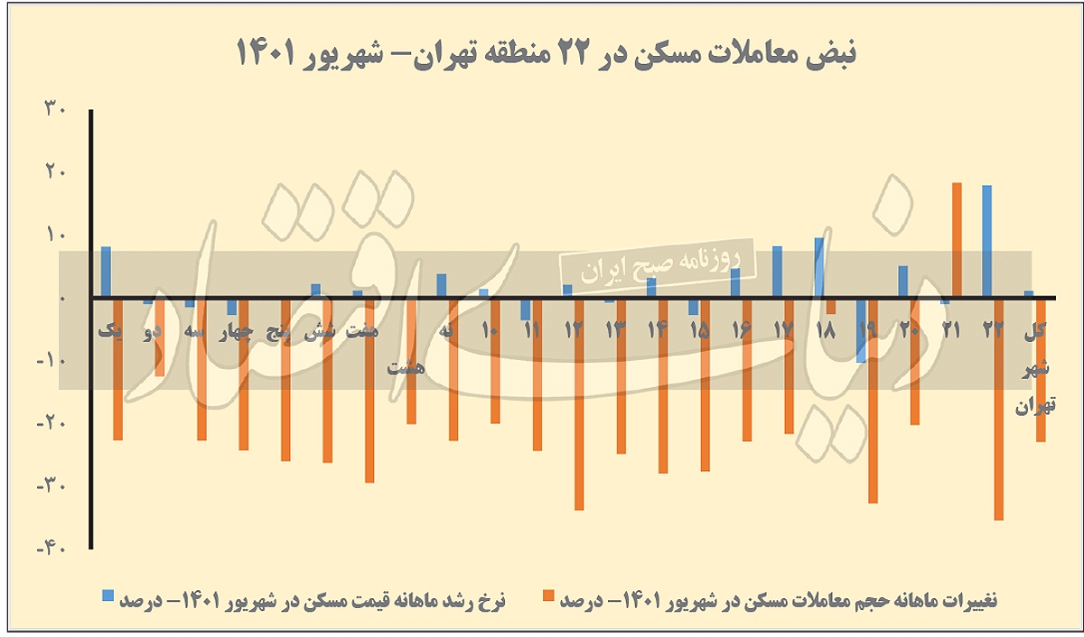 قیمت مسکن