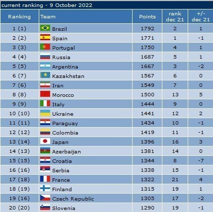 (عکس) پیامد شکست شاگردان شمسایی؛ سقوط در رنکینگ جهانی