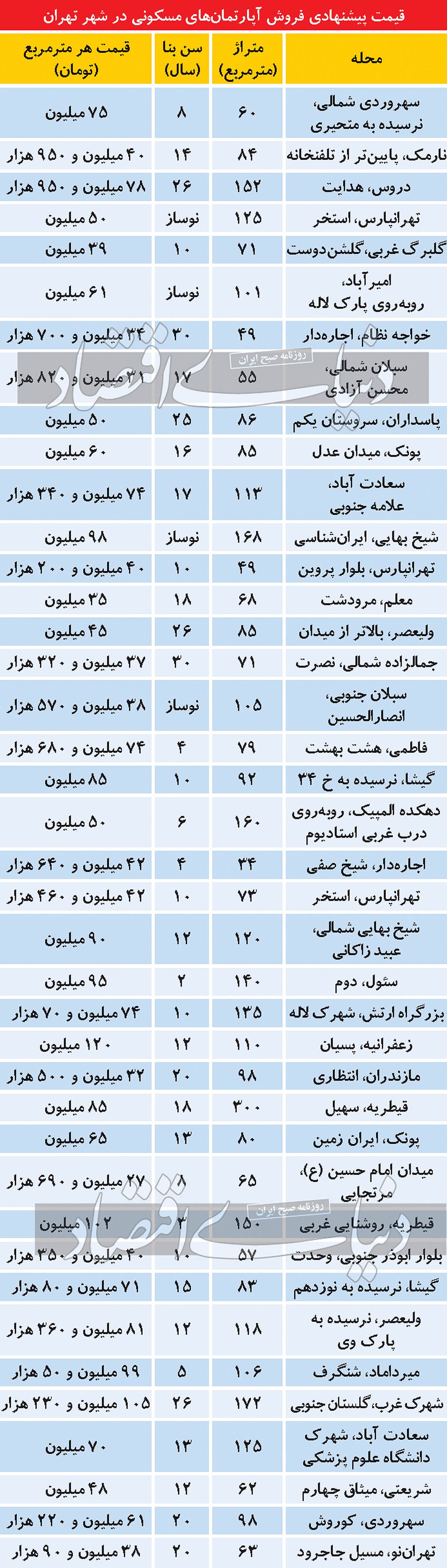 قیمت مسکن