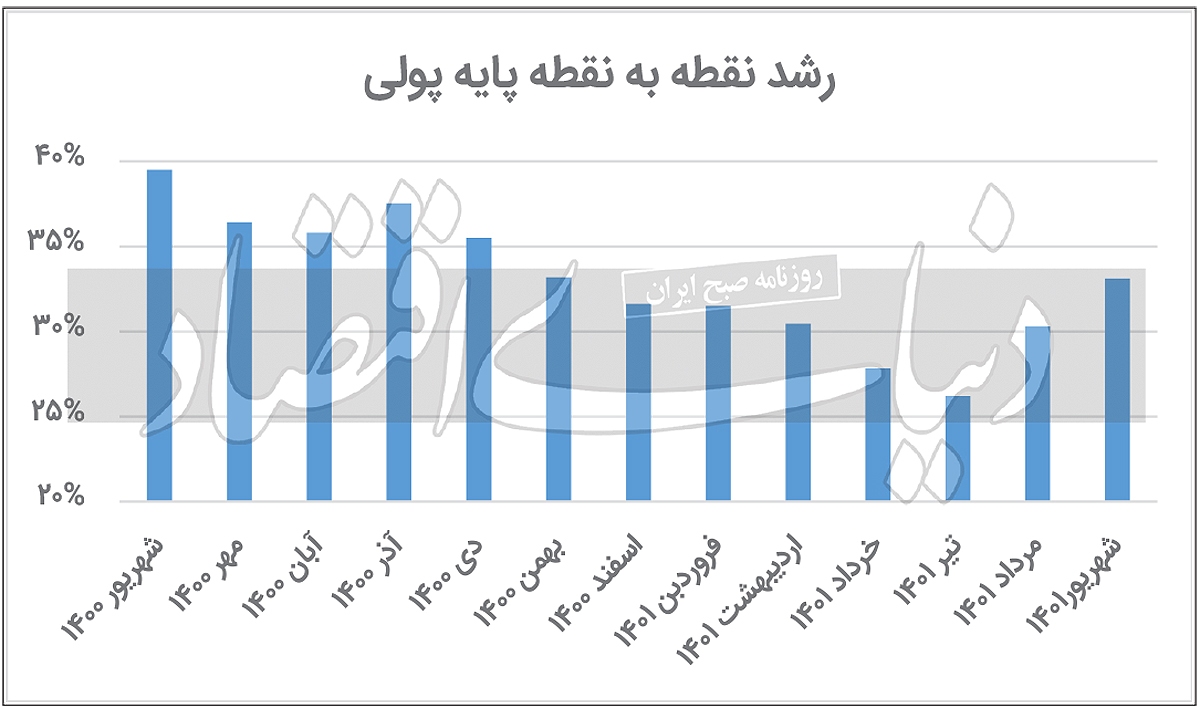پایه پولی