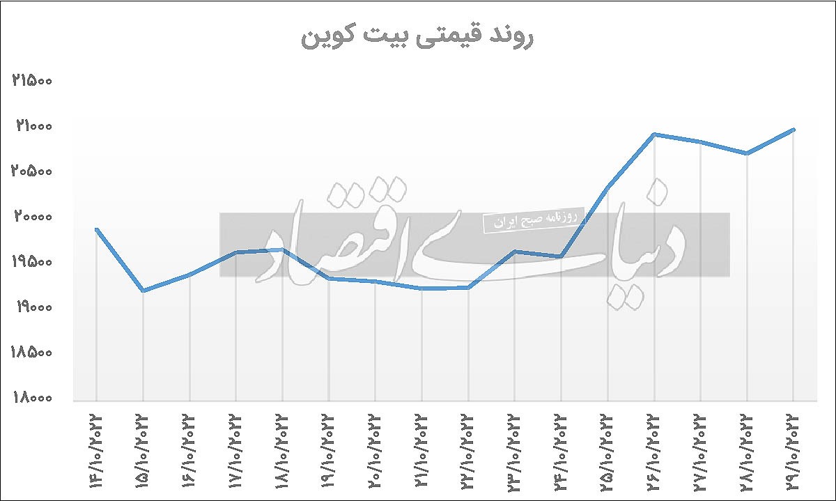 پایان زمستان بیت‌کوین؟