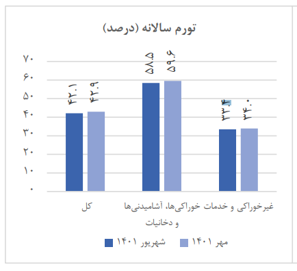 نرخ تورم شهریور ماه اعلام شد