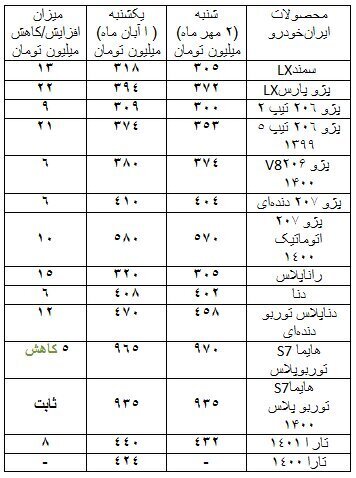 صعود ۲ تا ۲۲ میلیون تومانی قیمت برخی خودروها در بازار