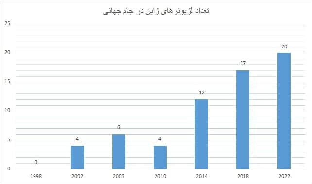 (عکس) کدام تیم رکورددار لژیونر در جام جهانی است؟