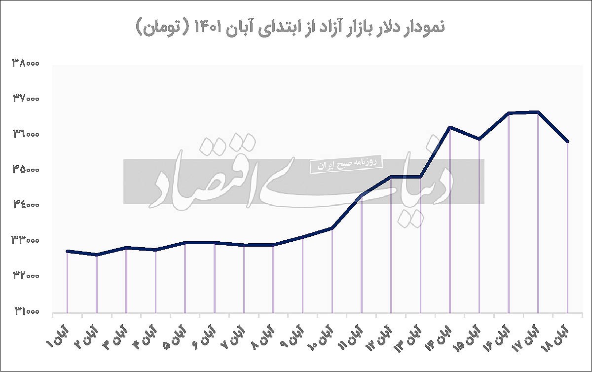 هیجان‌زدایی از بازار دلار