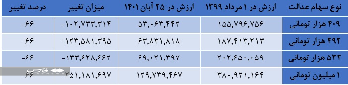 سهام عدالت