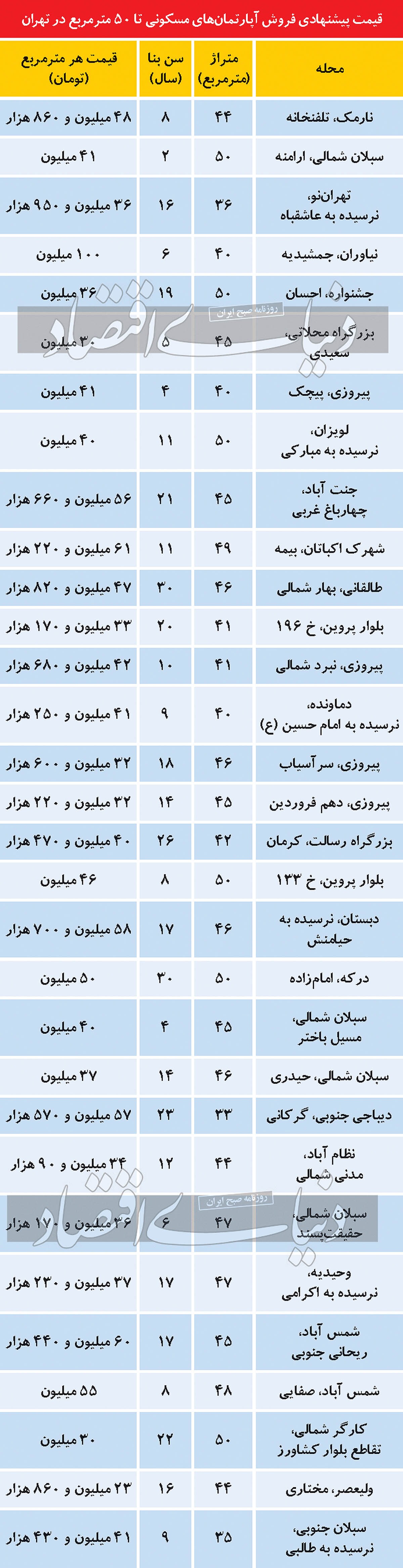آپارتمان‌های نقلی