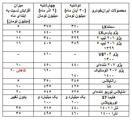 افزایش ۳ تا ۳۵ میلیونی در۱۰ روز