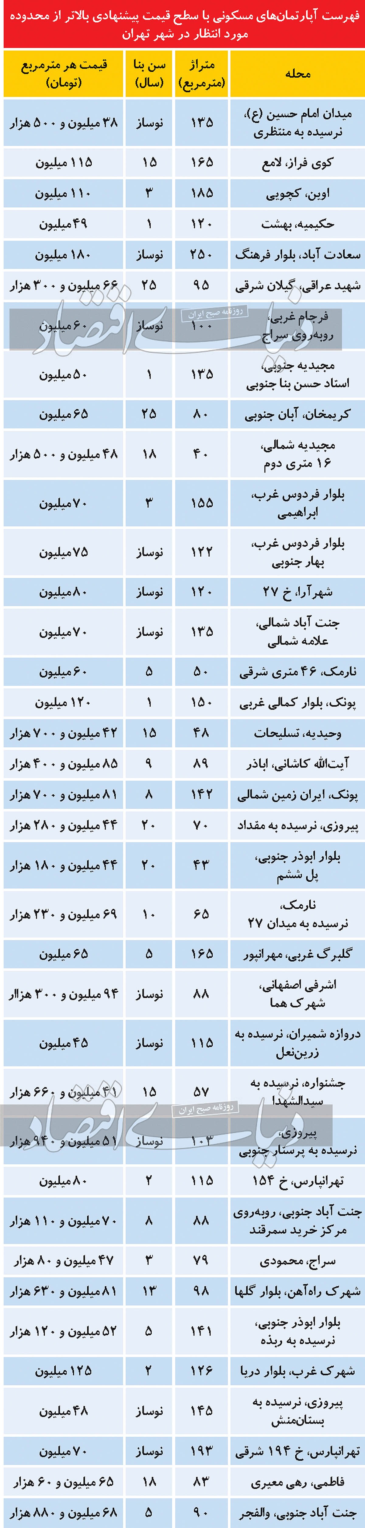 ۳+۱ گروه قیمت پرت در بازار مسکن