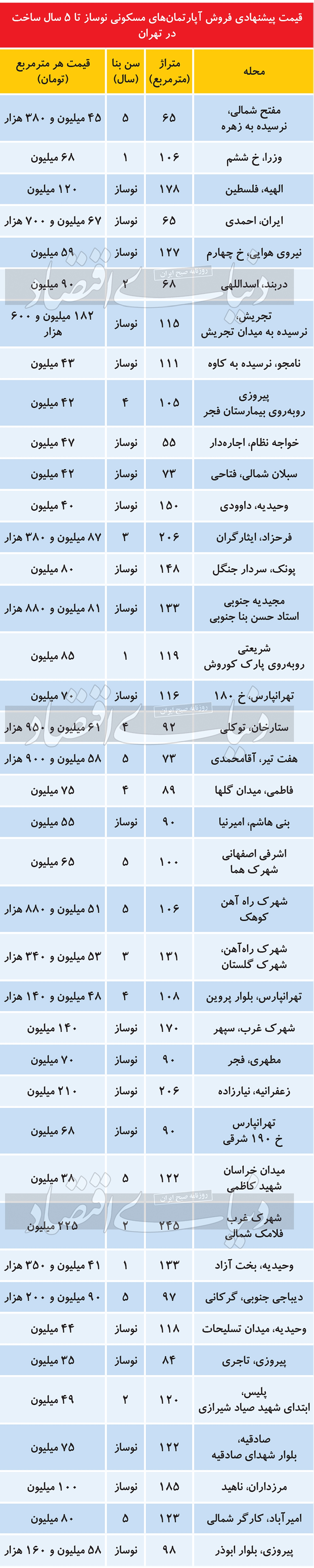 فایل‌‌های «قرمزپوش» بازار مسکن