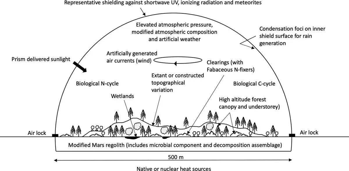 طرح جدید دانشمندان برای زندگی در مریخ