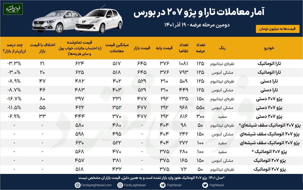 ضرر ۸۰ میلیون تومانی دلالان این خودرو